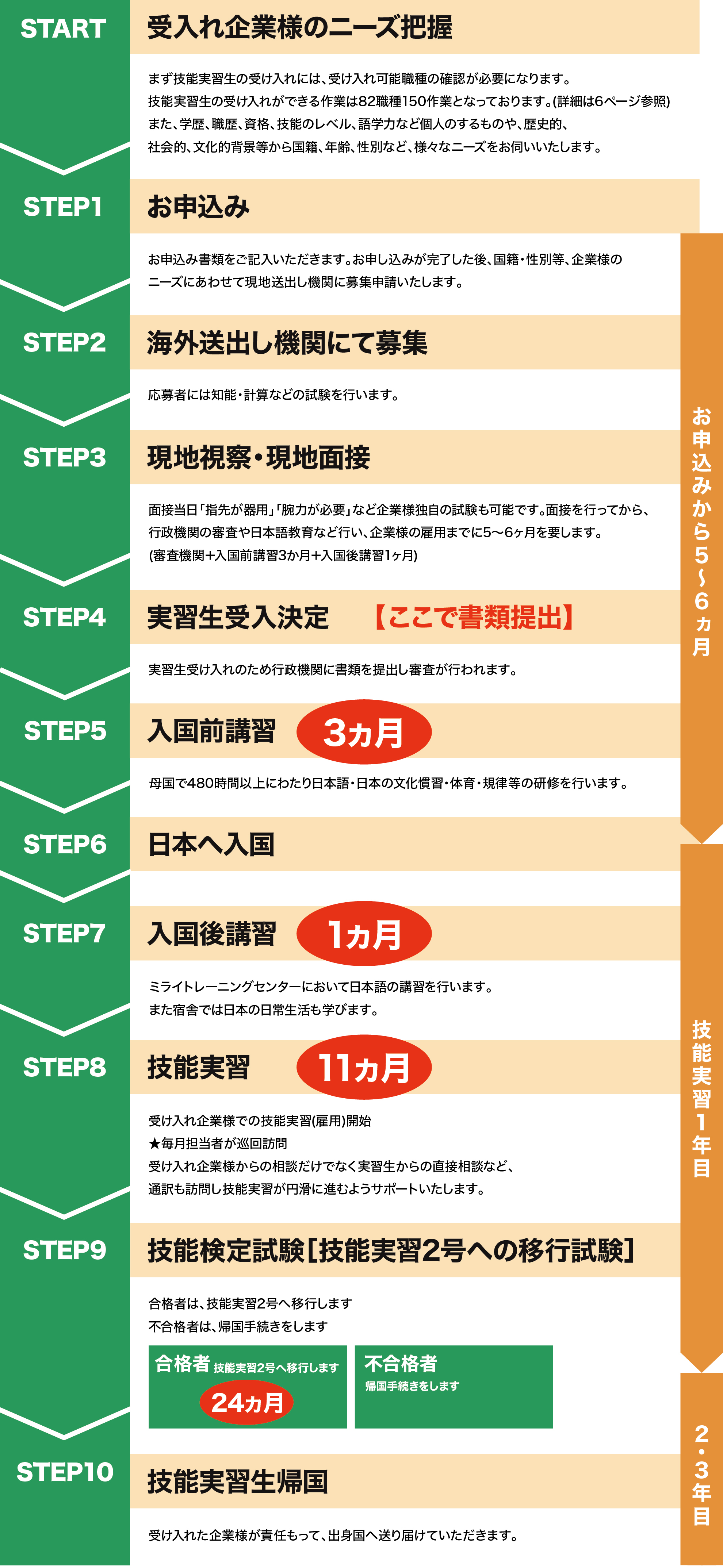 外国人技能実習生の受け入れの流れ